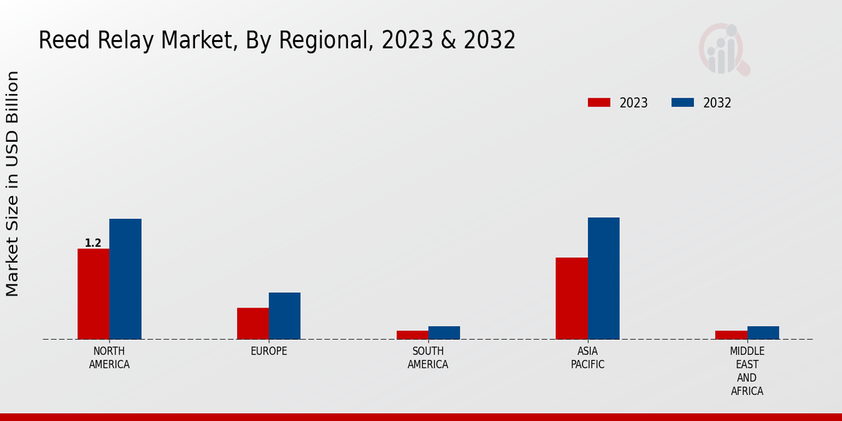 Reed Relay Market Regional Insights