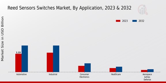 Reed Sensors Switches Market Application Insights