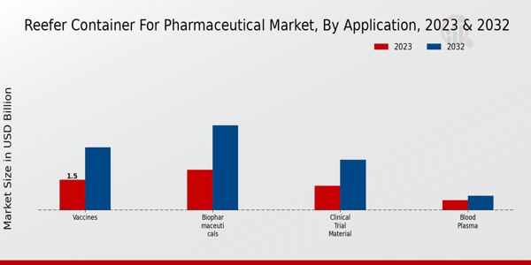 Reefer Container for Pharmaceutical Market Application Insights   