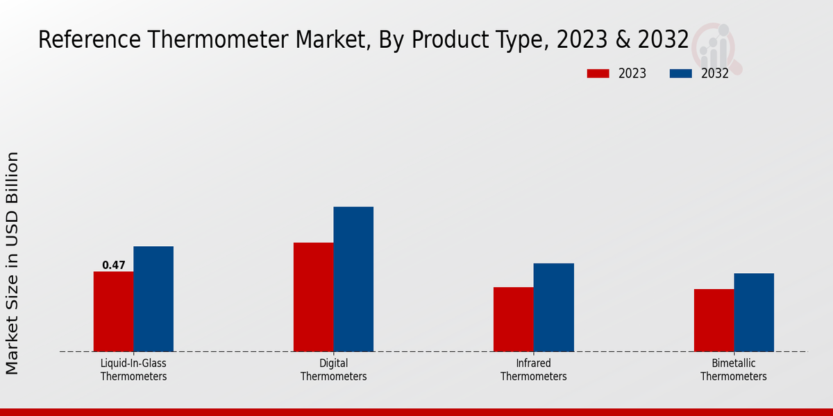 Reference Thermometer Market Product Type Insights   