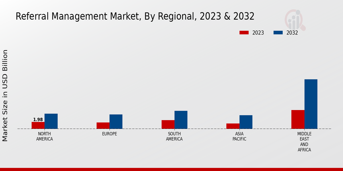 Referral Management Market, By Regional, 2023 & 2032 (USD billion)