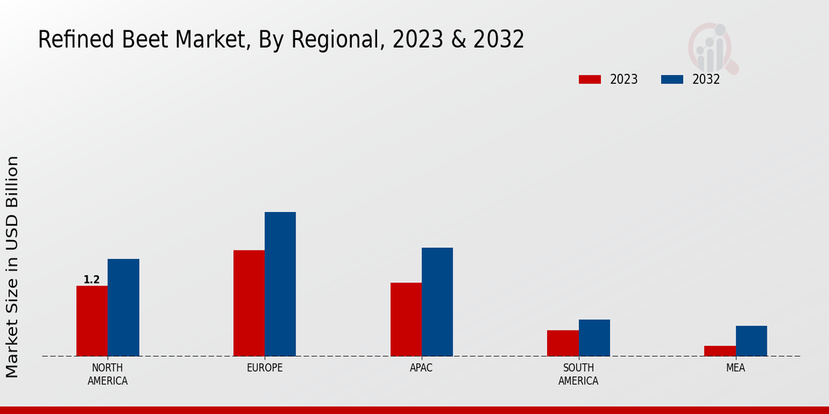 Refined Beet Market Regional Insights