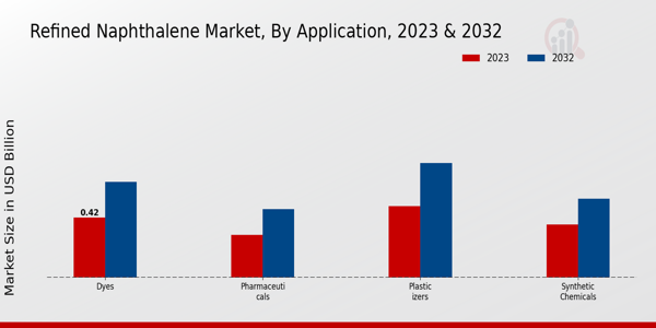 Refined Naphthalene Market Application Insights