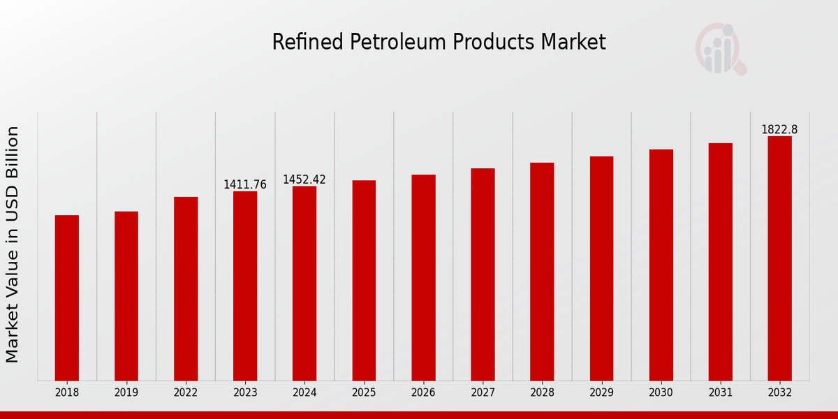 Refined Petroleum Products Market Overview