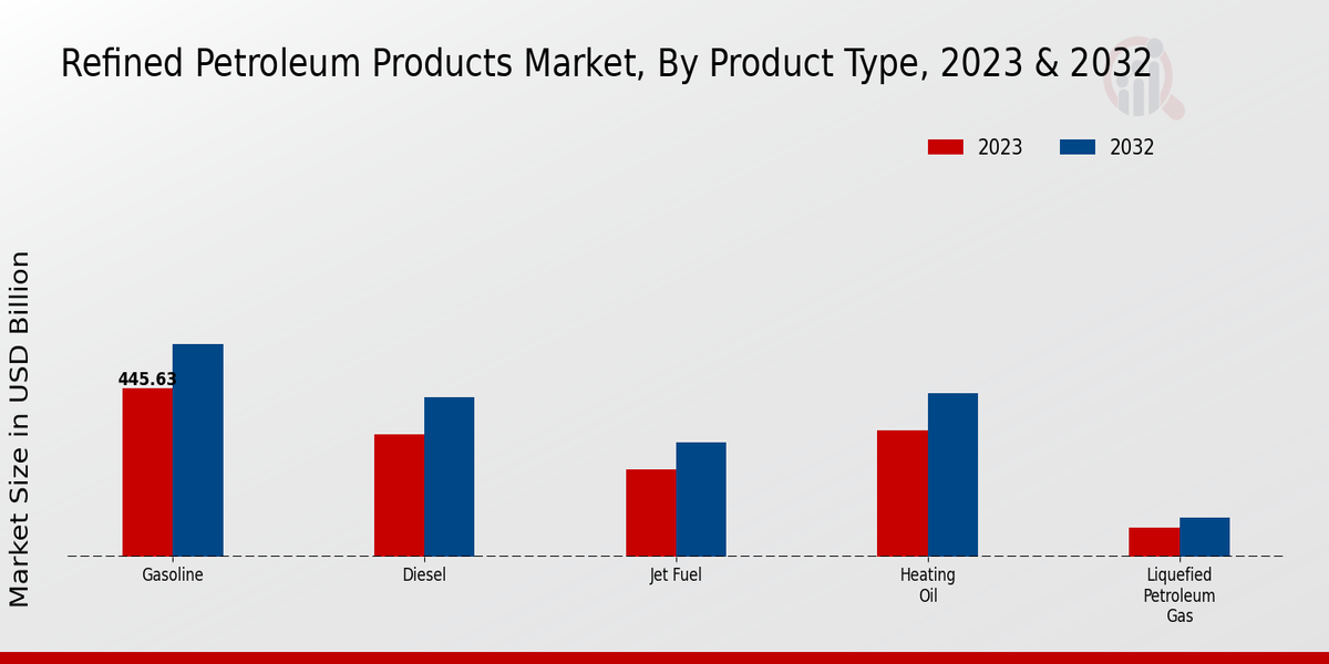 Refined Petroleum Products Market Product Type Insights