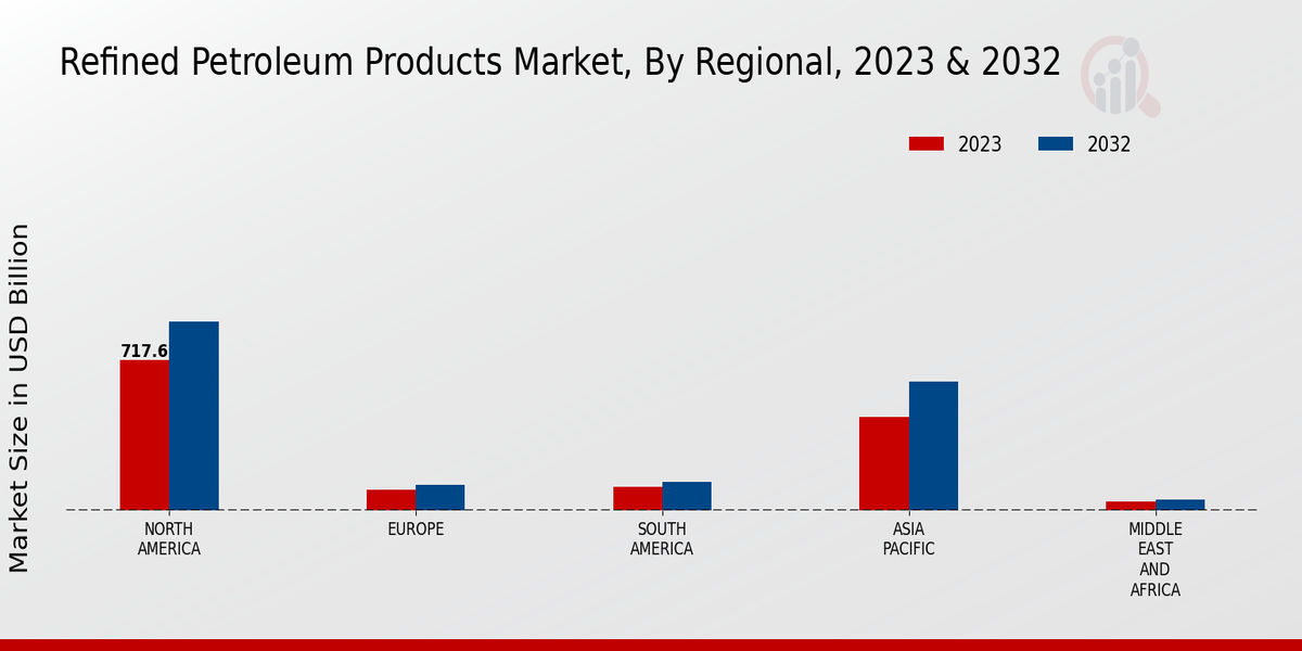 Refined Petroleum Products Market Regional Insights