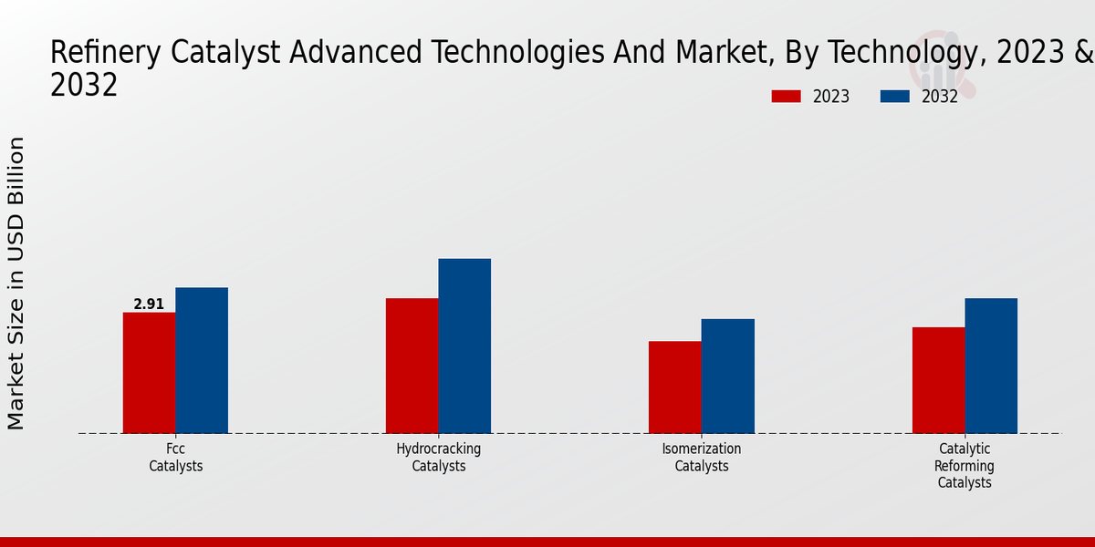 Refinery Catalyst Advanced Technologies and Market Technology Insights