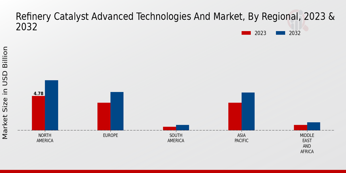 Refinery Catalyst Advanced Technologies and Market Regional Insights