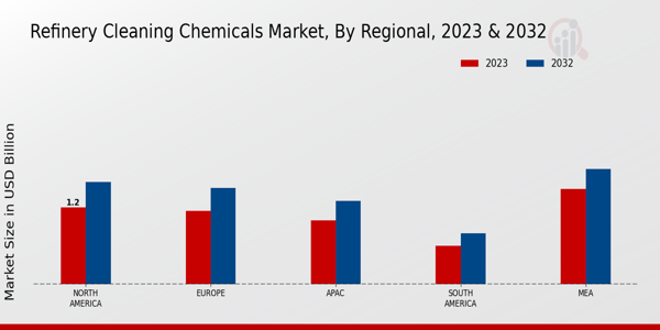 Refinery Cleaning Chemicals Market Regional Insights  