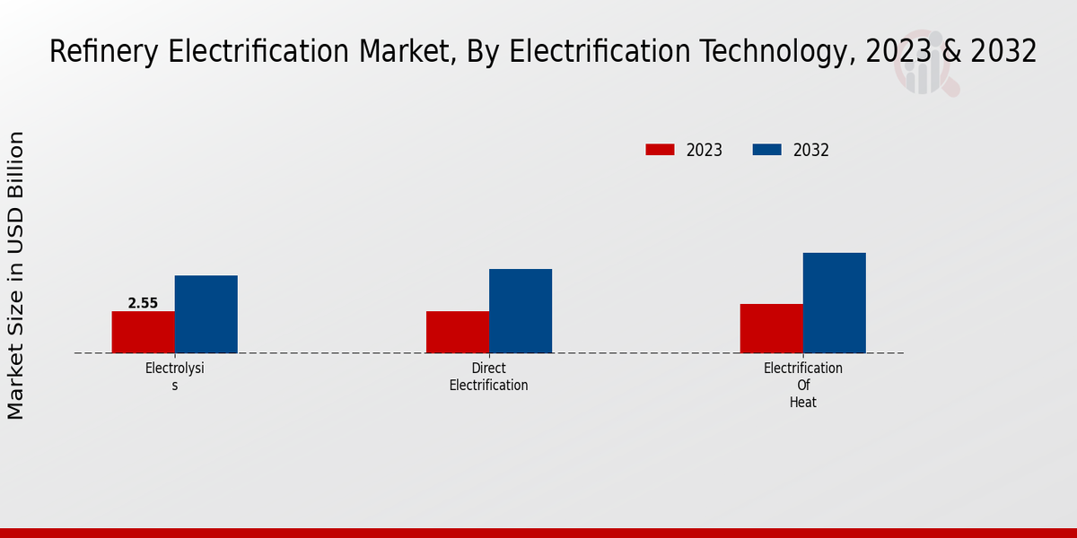 Refinery Electrification Market Electrification Technology Insights  