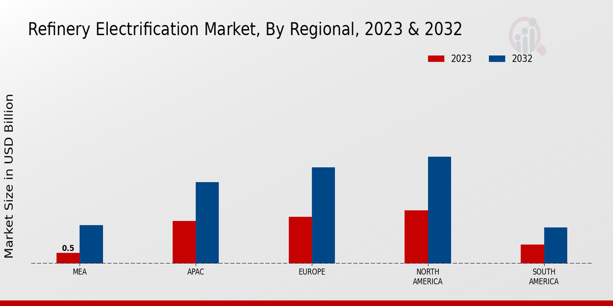 Refinery Electrification Market Regional Insights  