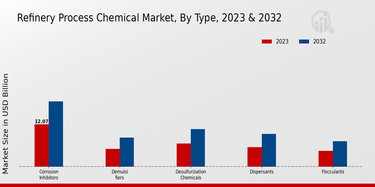 Refinery Process Chemical Market Type