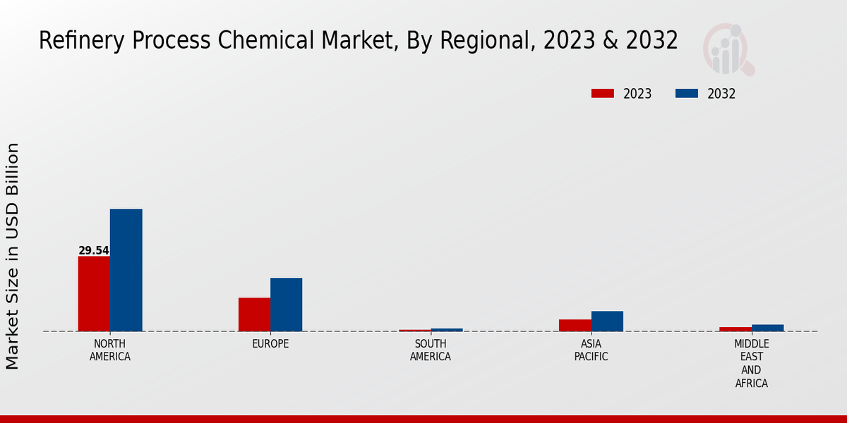 Refinery Process Chemical Market Regional