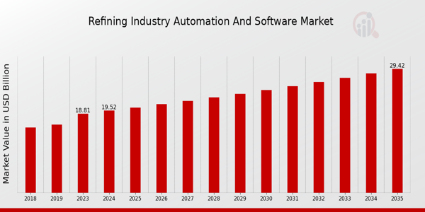 Refining Industry Automation And Software Market size