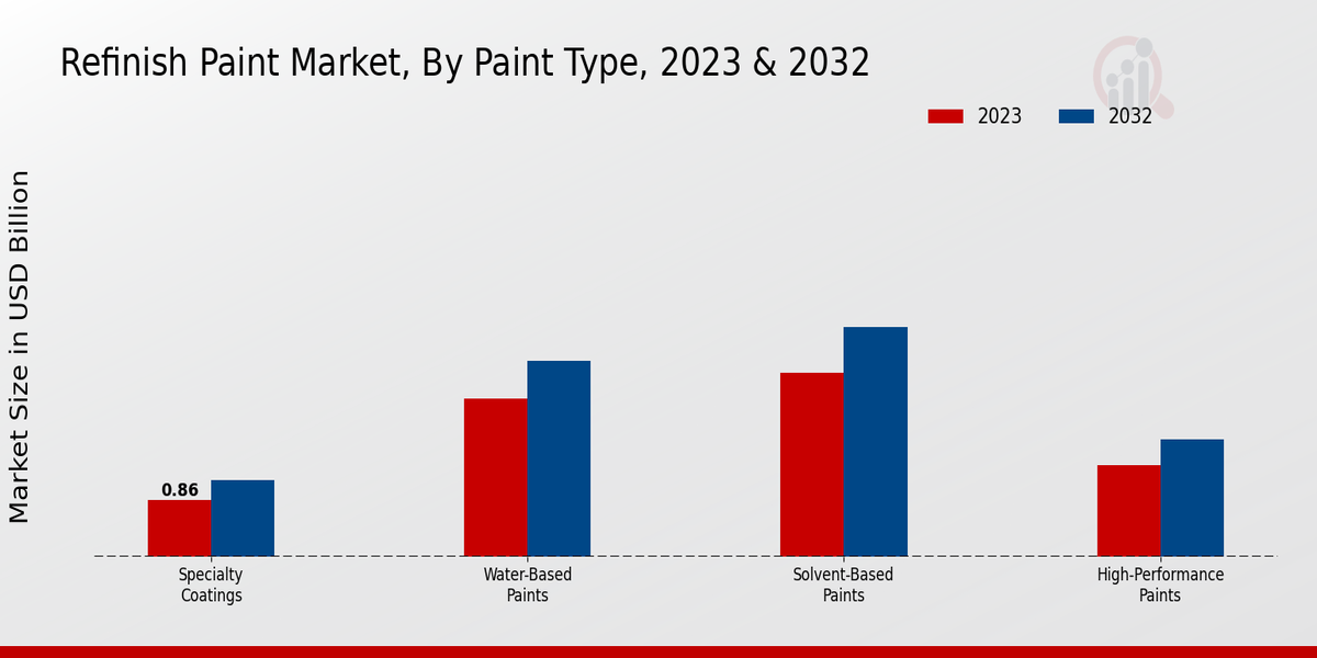 Refinish Paint Market By Paint Type ,2023 & 2032