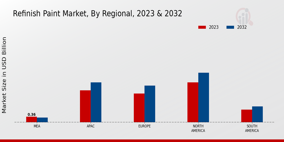 Refinish Paint Market By Regional Analysis 2023 & 2032 