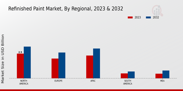 Refinished Paint Market Regional