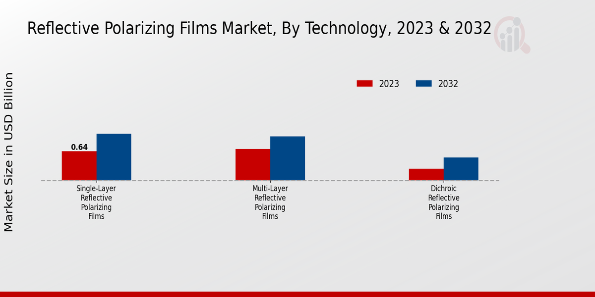 Reflective Polarizing Films Market, by Technology 2023 & 2032