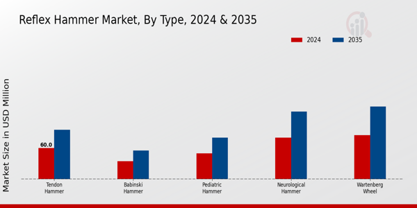 Reflex Hammer Market By type