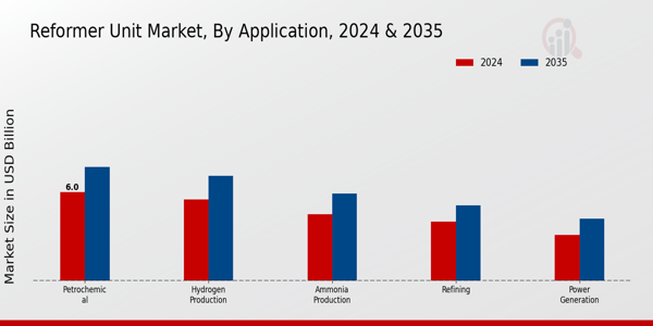 Reformer Unit Market Application Insights