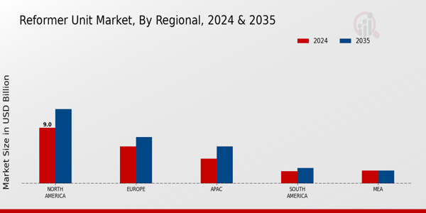 Reformer Unit Market Regional Insights