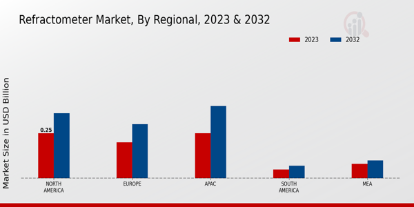 Refractometer Market By North America