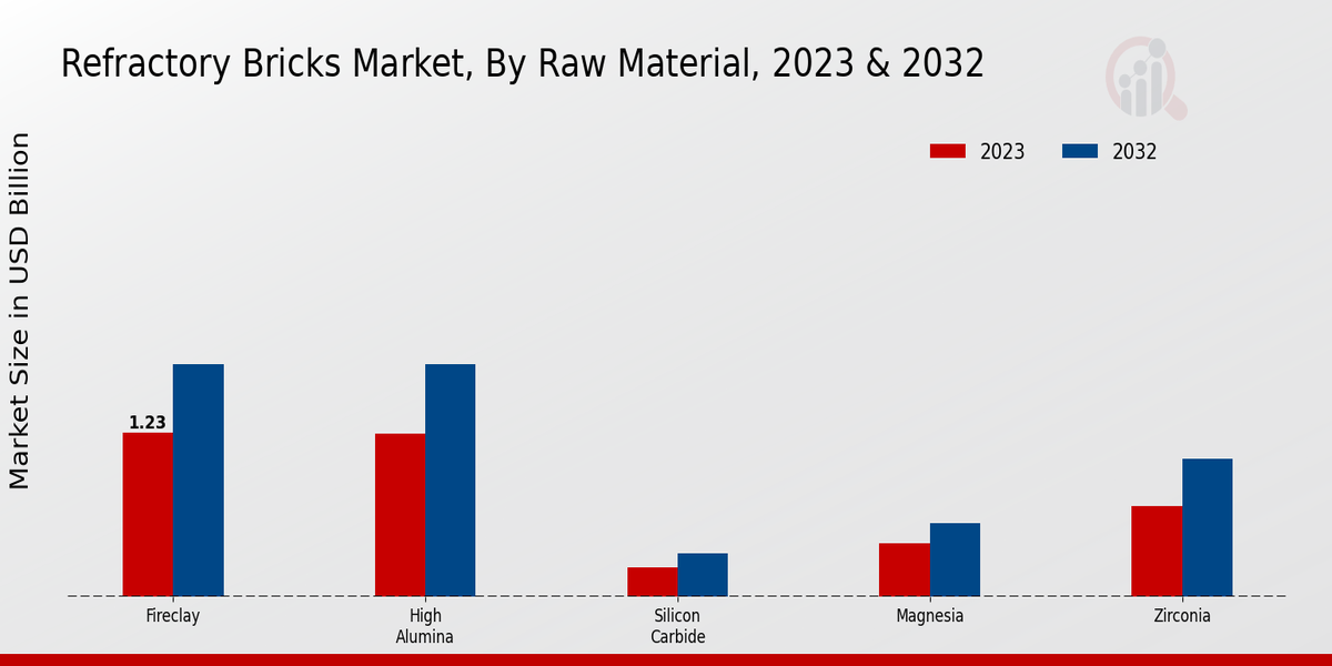 Refractory Bricks Market Raw Material Insights  