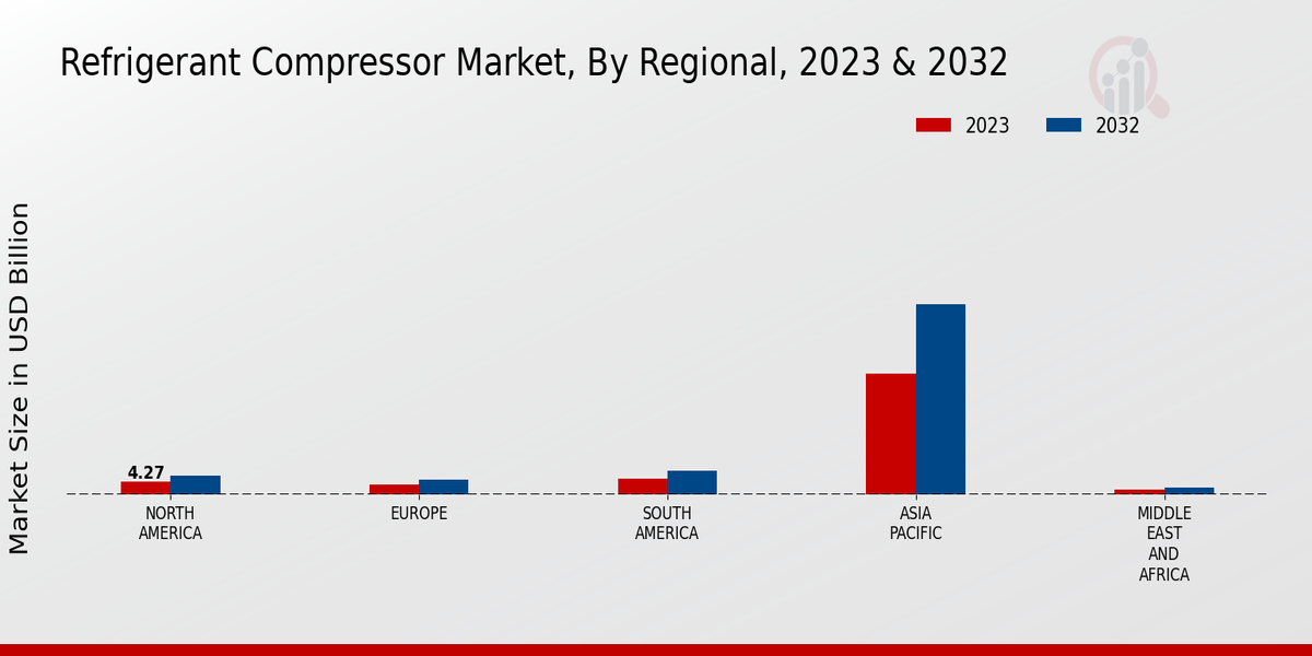 Refrigerant Compressor Market Regional Insights