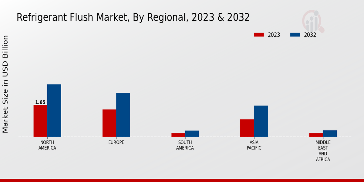 Refrigerant Flush Market Regional Insights  