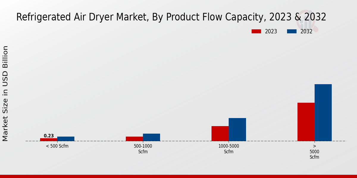 Refrigerated Air Dryer Market End-User Industry 