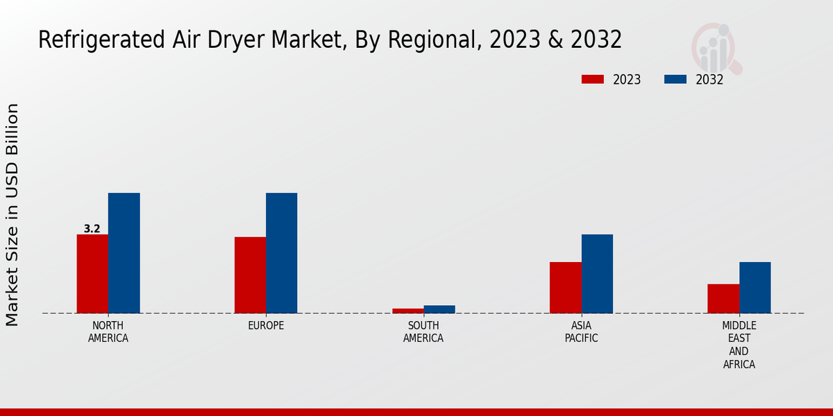 Refrigerated Air Dryer Market Regional