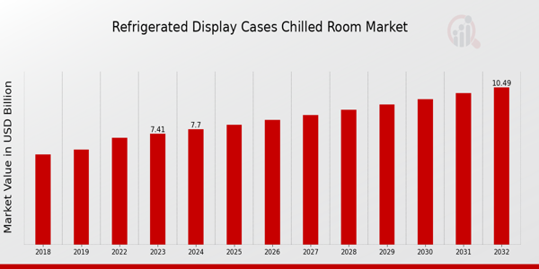 Global Refrigerated Display Cases Chilled Room Market Overview