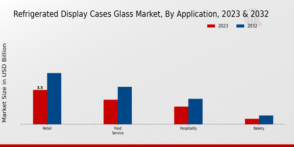 Refrigerated Display Cases Glasse Market By Application 2023 & 2032