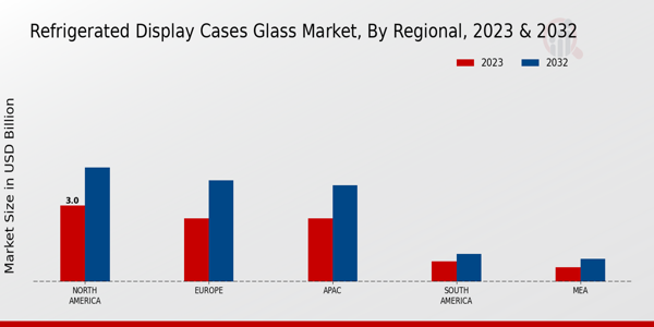 Refrigerated Display Cases Glasse Market ,By Regional Anlysis 2023 & 2032