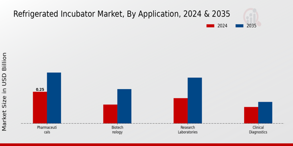 Refrigerated Incubator Market by Type