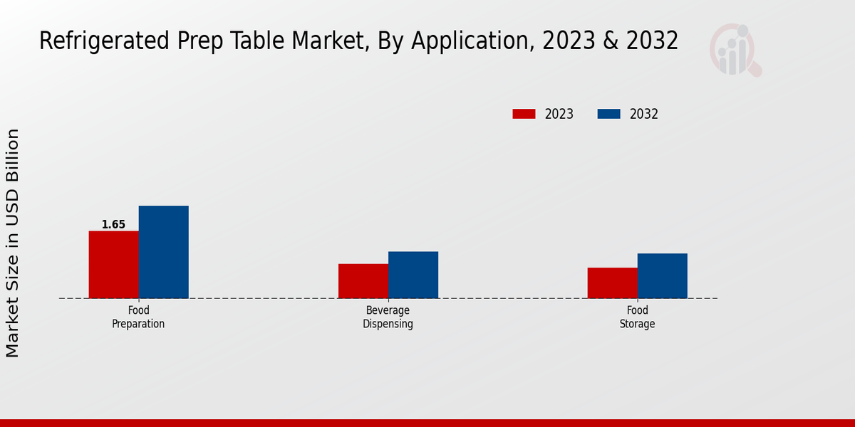 Refrigerated Prep Table Market By Application