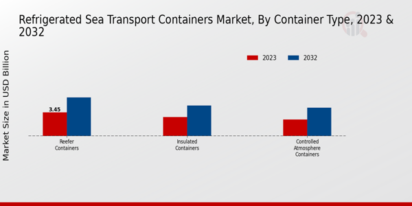 Refrigerated Sea Transport Containers Market Container Type Insights