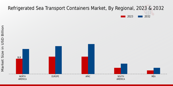 Refrigerated Sea Transport Containers Market Regional Insights