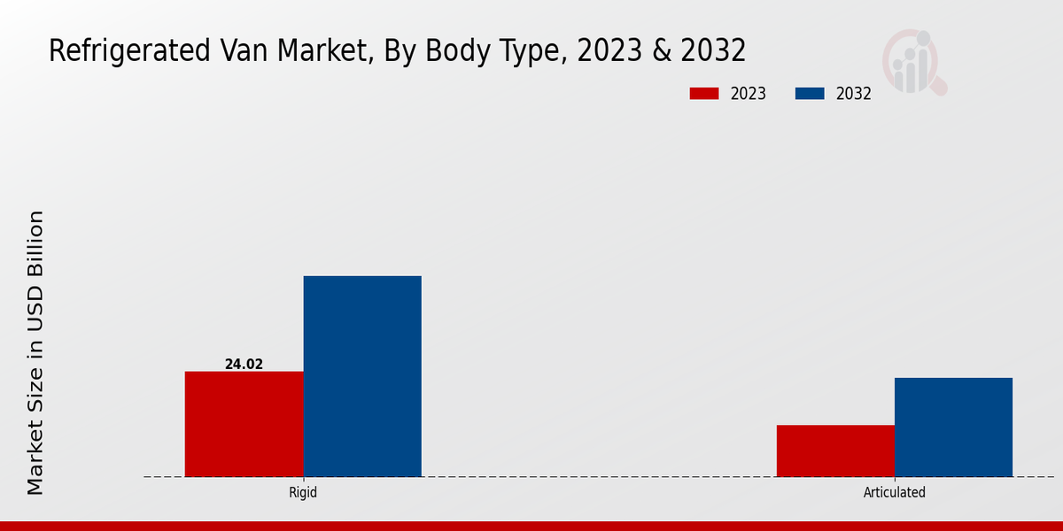 Refrigerated Van Market Body Type Insights