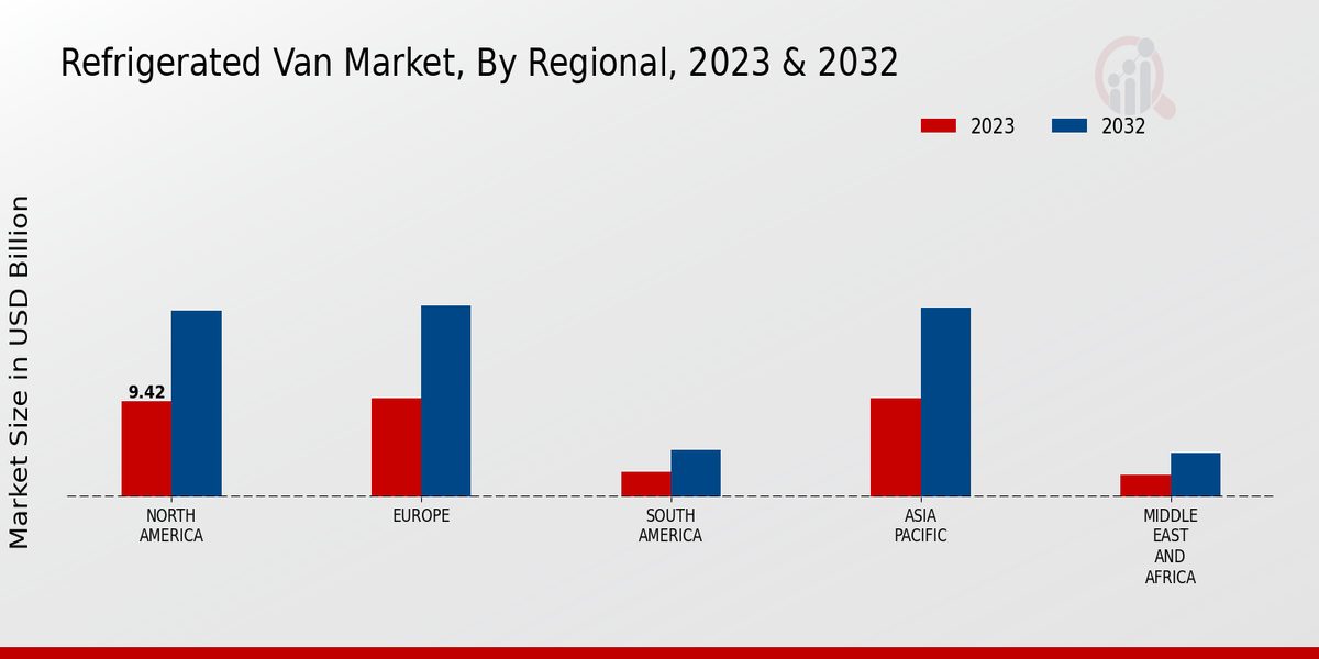 Perspectivas regionales del mercado de furgonetas refrigeradas