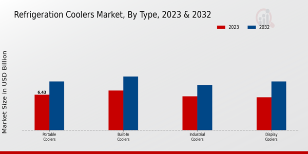 Refrigeration Coolers Market Type Insights