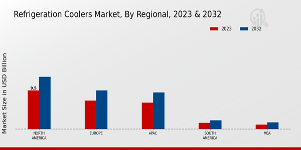 Refrigeration Coolers Market Regional Insights