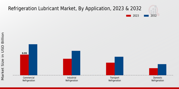 Refrigeration Lubricant Market Application