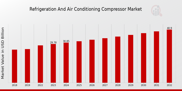 Refrigeration and Air Conditioning Compressor Market Overview