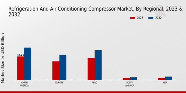 Refrigeration and Air Conditioning Compressor Market, by Region