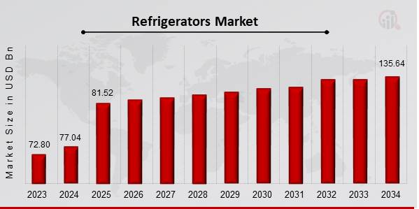 Refrigerators Market Overview