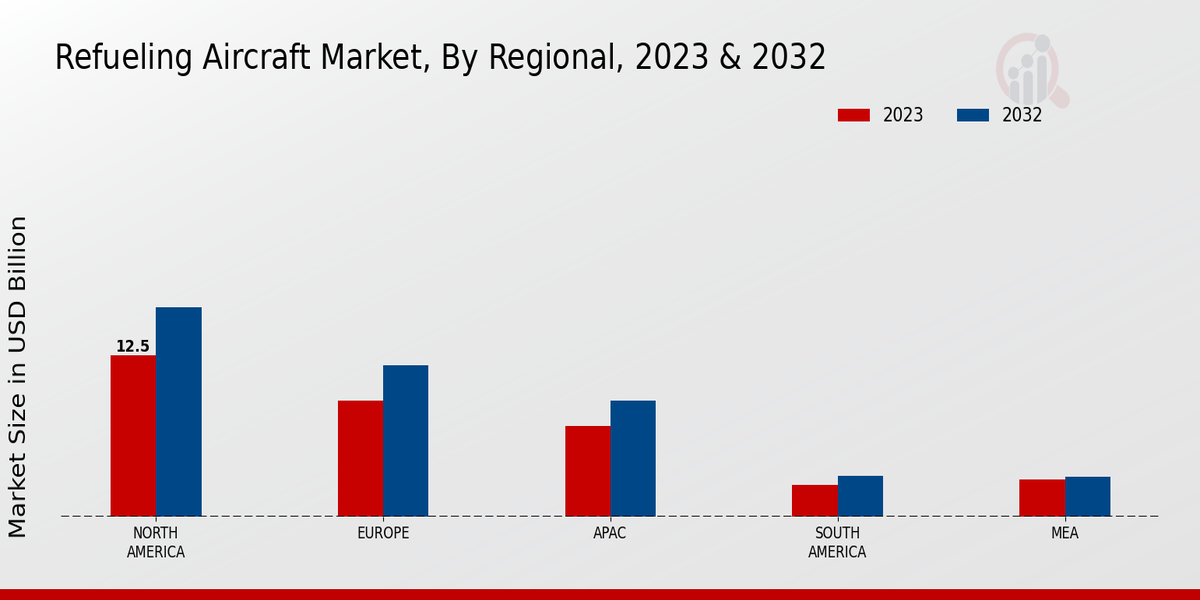 Refueling Aircraft Market By Regional Analysis 2023 & 2032