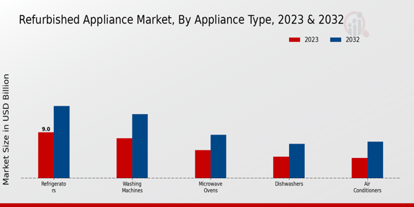 Refurbished Appliance Market Appliance Type Insights