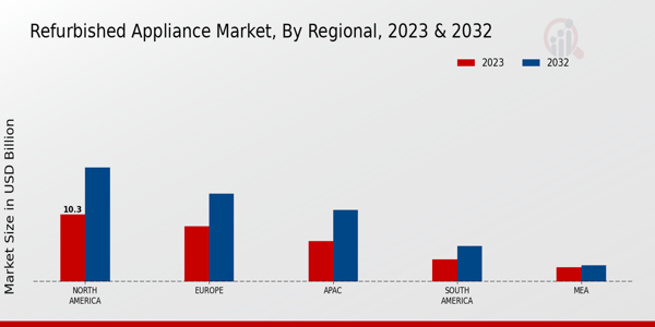 Refurbished Appliance Market Regional Insights