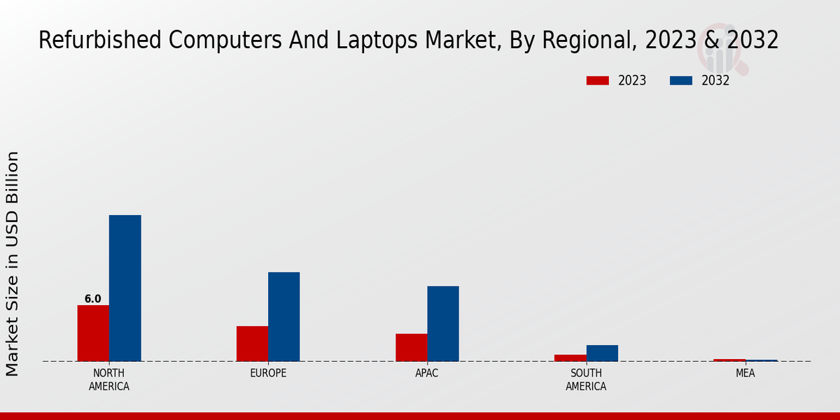 Refurbished Computers And Laptops Market Regional Insights 